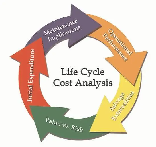 MENGENAL LIFE CYCLE COSTING (WHOLE LIFE COSTING): STRATEGI MENGHITUNG BIAYA AGAR LEBIH HEMAT DAN EFEKTIF